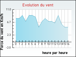 Evolution du vent de la ville Viellenave-d'Arthez